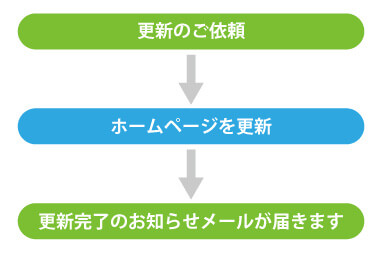 簡単な更新の流れ