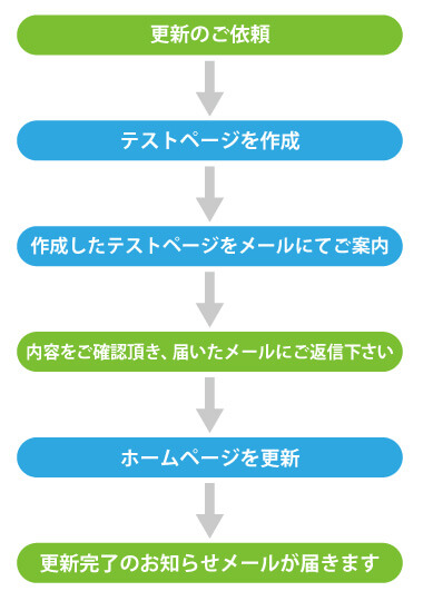 校正が必要な更新の流れ